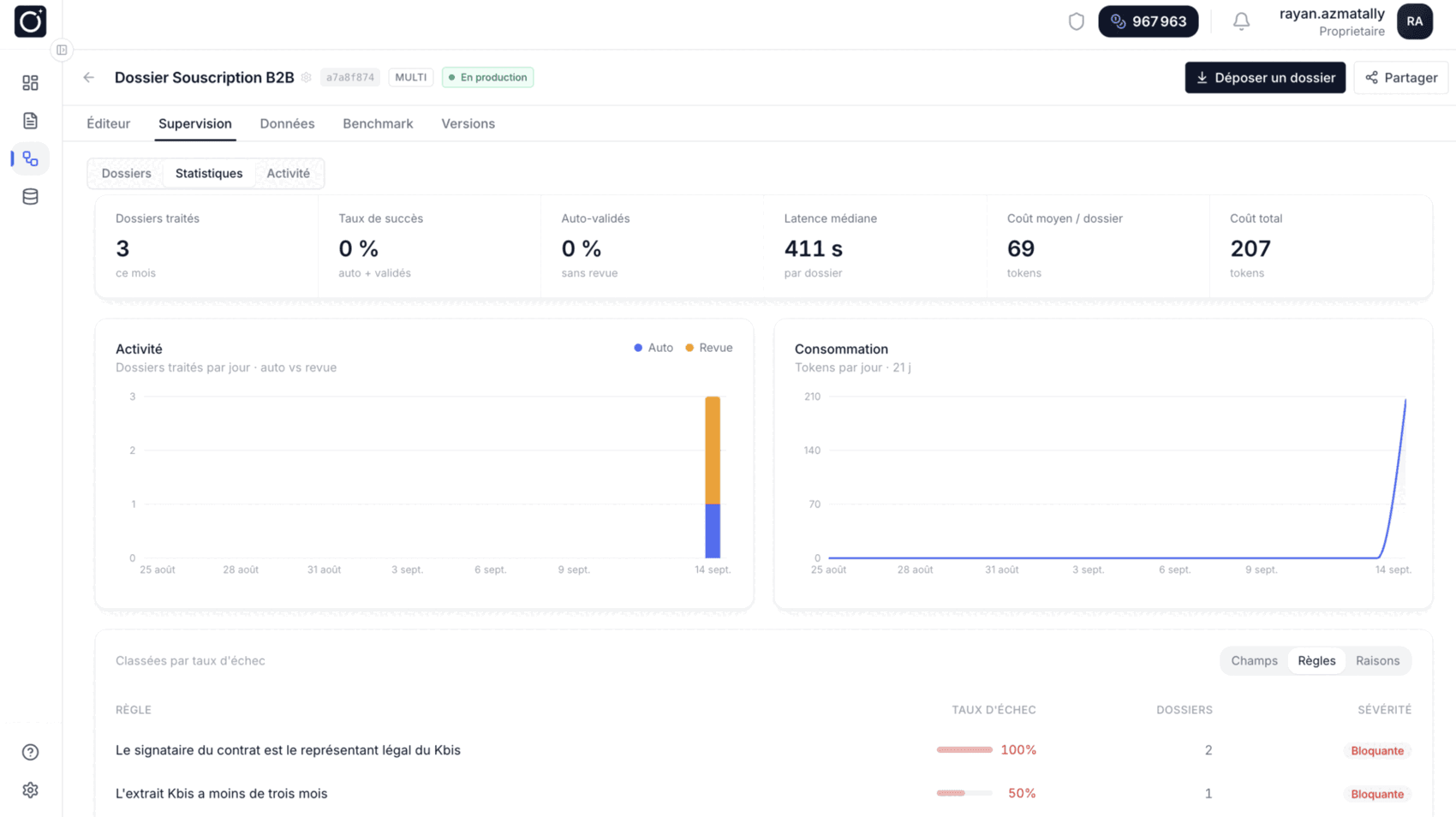 L'onglet statistiques d'un workflow : les dossiers traités, le taux de succès, la part auto-validée, la latence médiane et le coût ; dessous l'activité jour par jour, auto contre revue, la consommation sur trois semaines, et le classement par taux d'échec.
