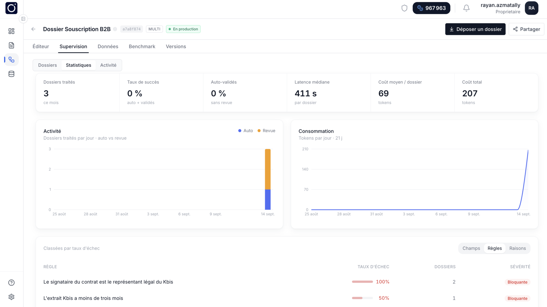 L'onglet statistiques d'un workflow : les dossiers traités, le taux de succès, la part auto-validée, la latence médiane et le coût ; dessous l'activité jour par jour, auto contre revue, la consommation sur trois semaines, et le classement par taux d'échec.
